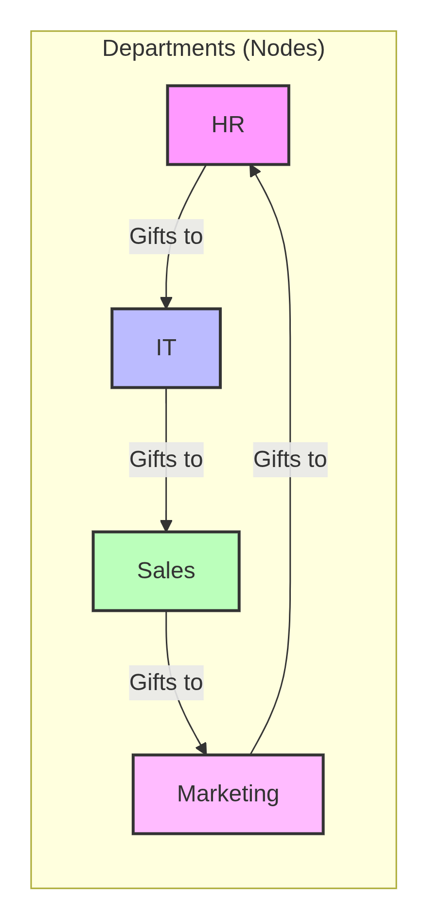 Visualizing with a Multi-Department Flow