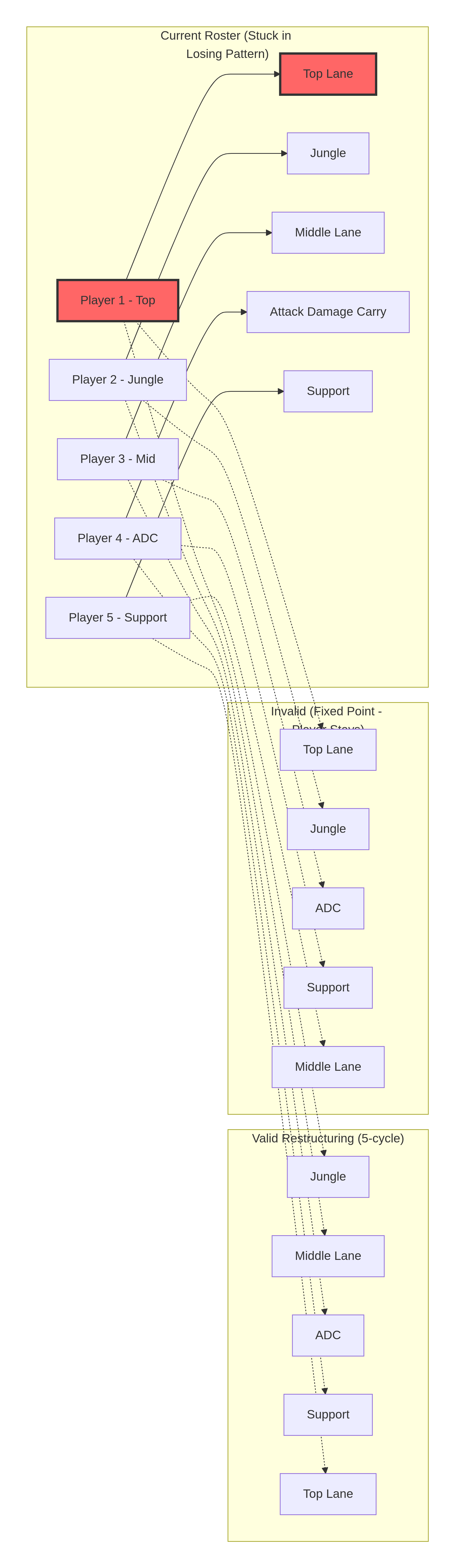 Visualizing Esports Roster Restructuring