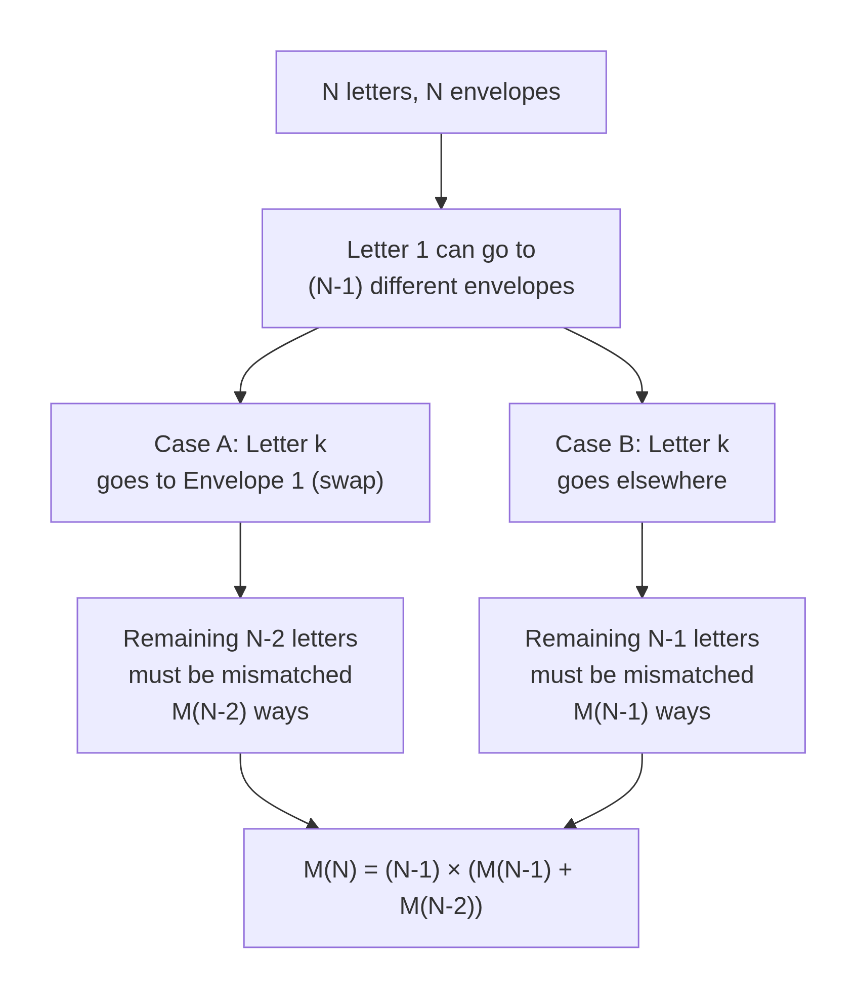 Visualizing Montmort's Recurrence