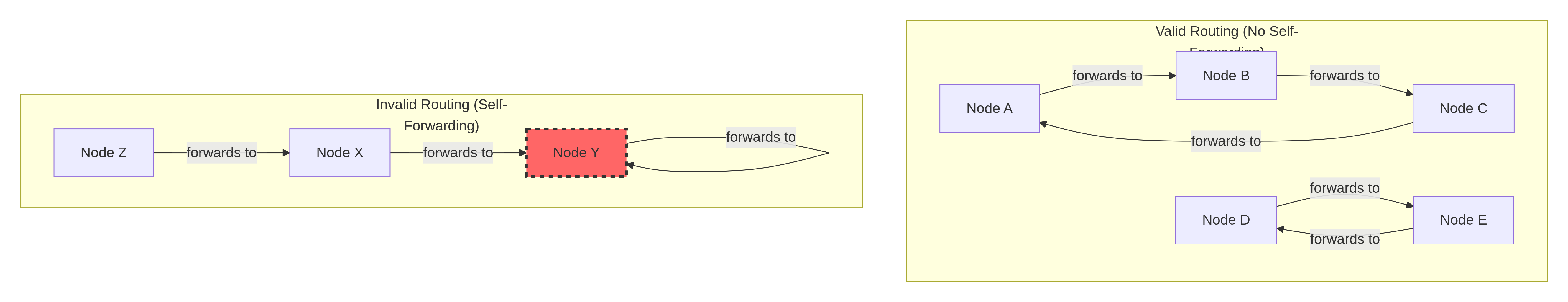 Visualizing Packet Flow Without Self-Forwarding