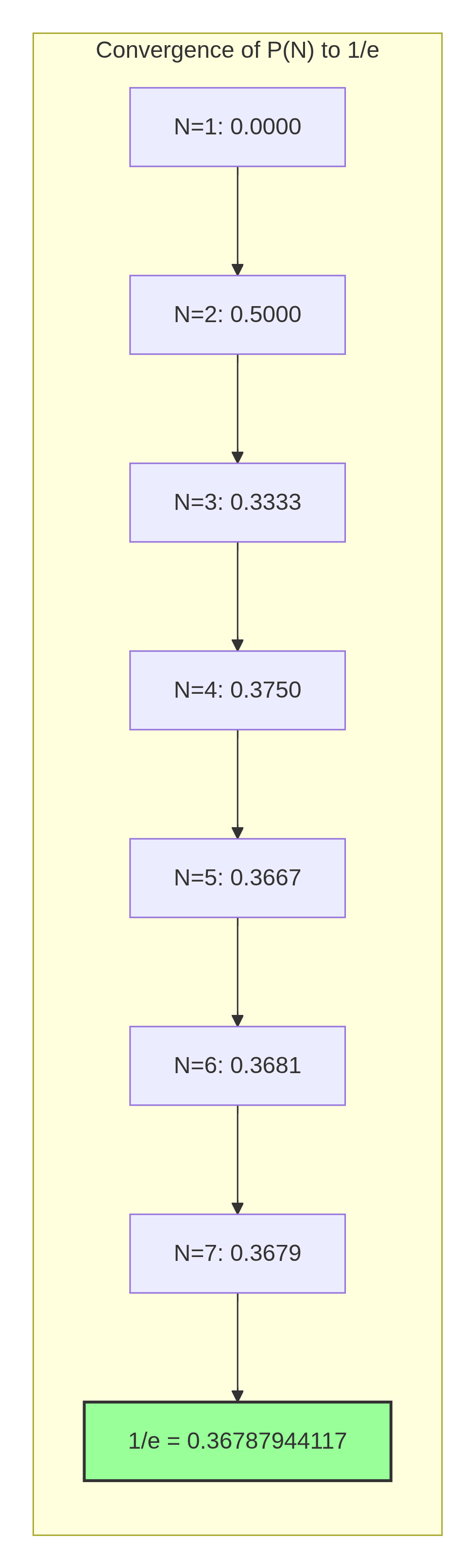 Visualizing Probability Convergence