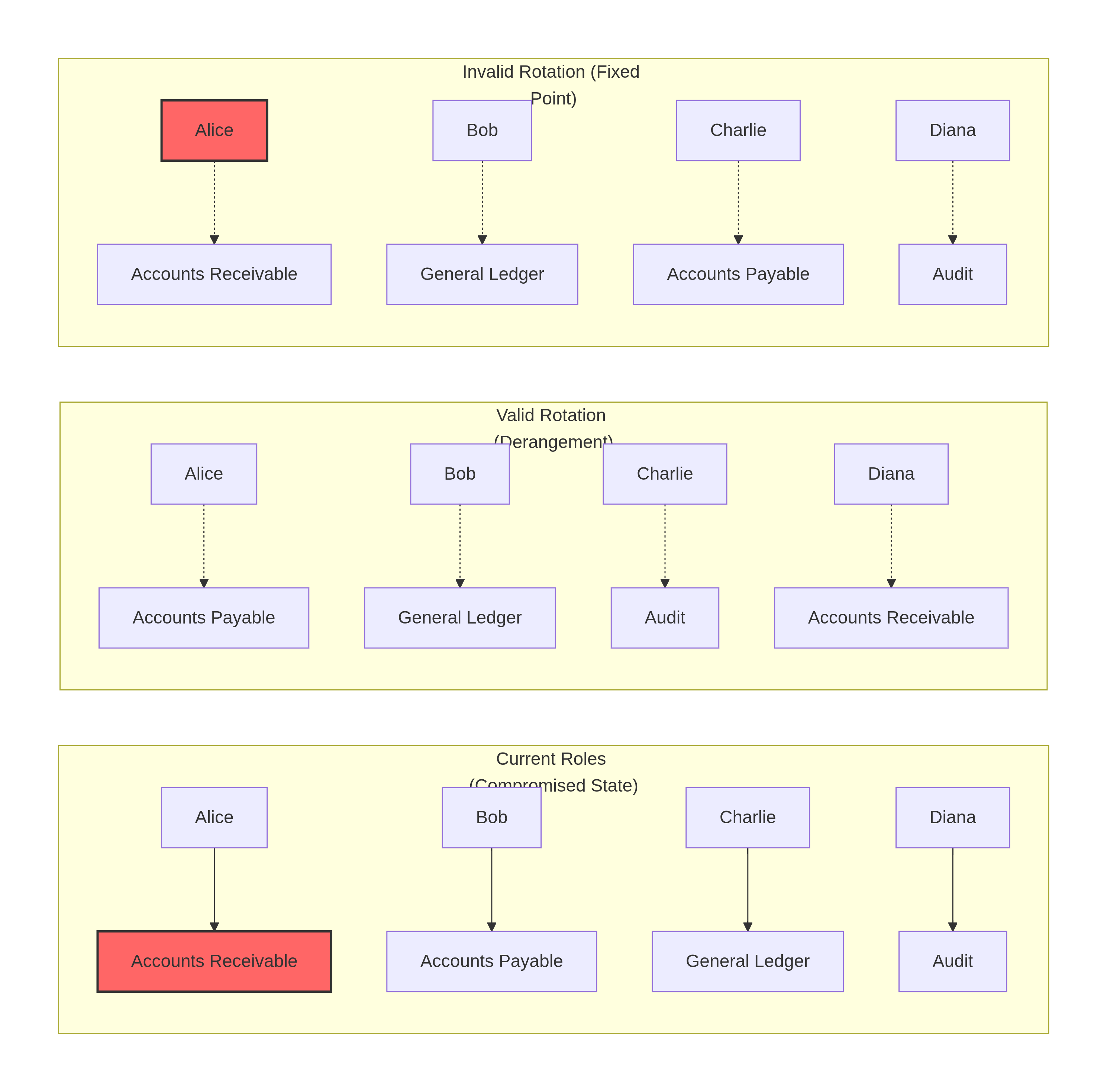 Visualizing Role Rotation in a Bank