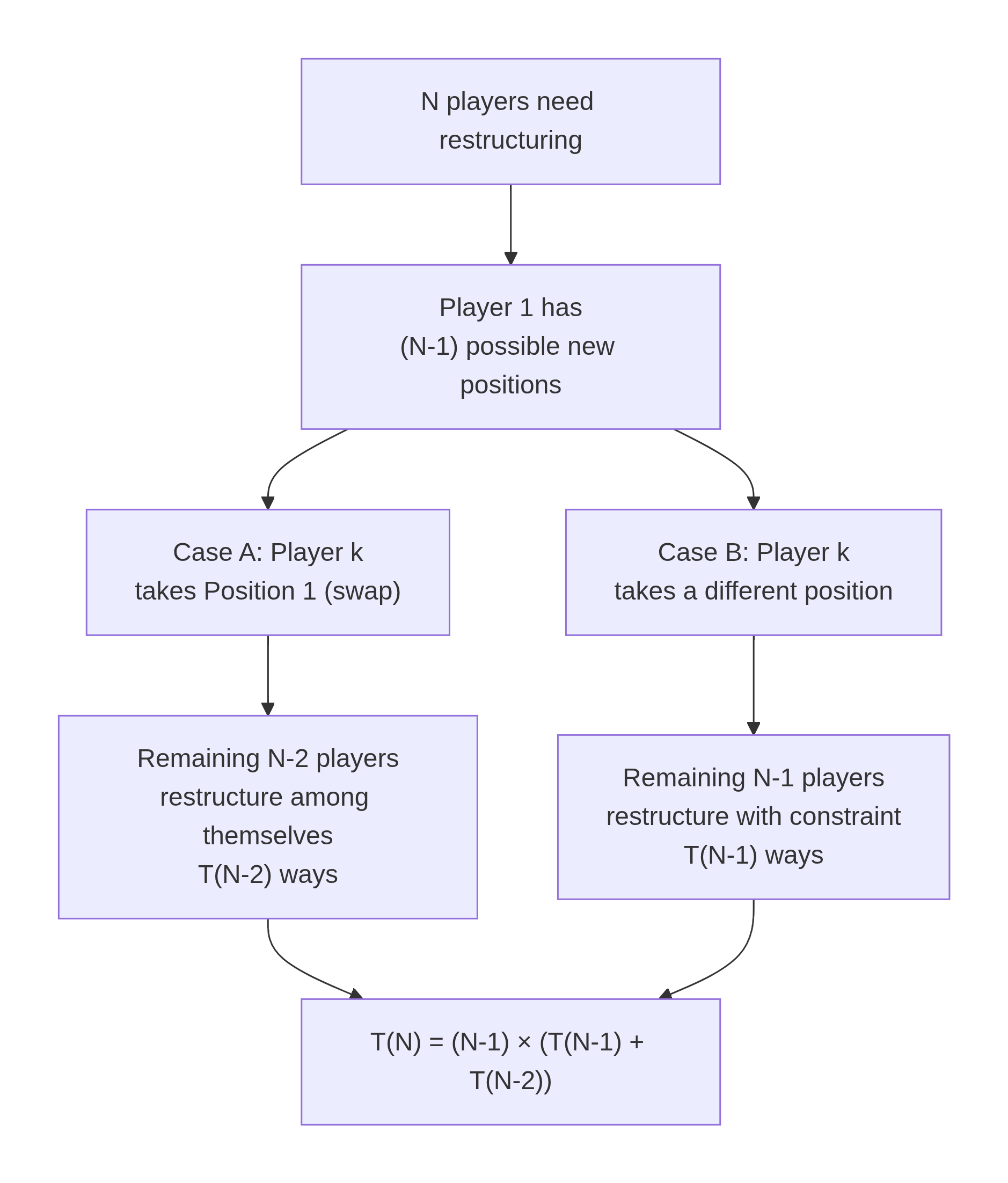 Visualizing Roster Restructuring Options