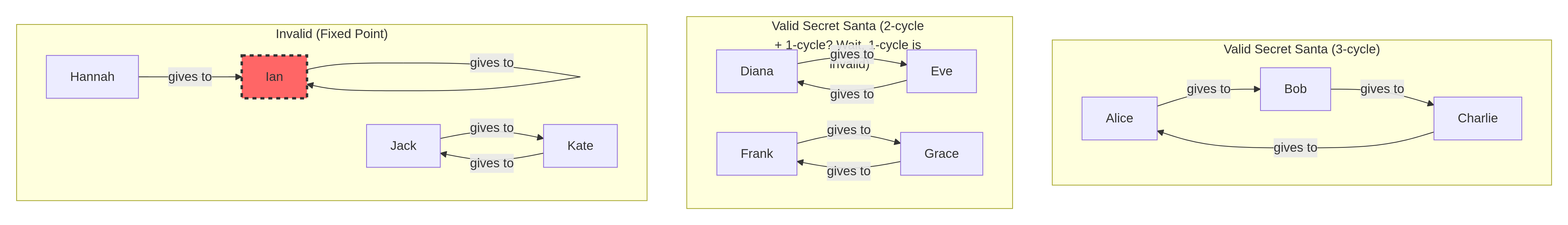 Visualizing Valid vs. Invalid Assignments