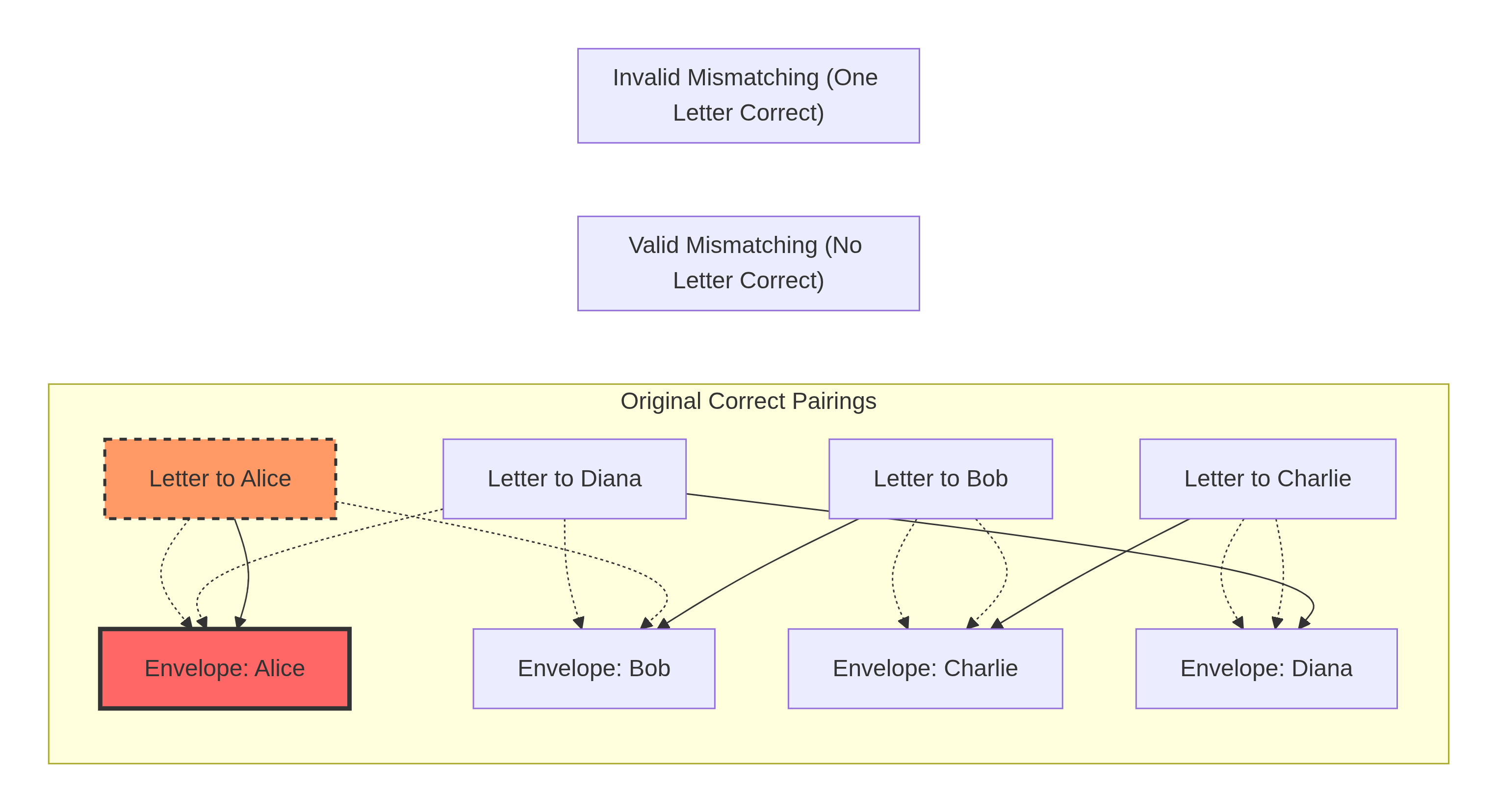Visualizing the Mismatching Process