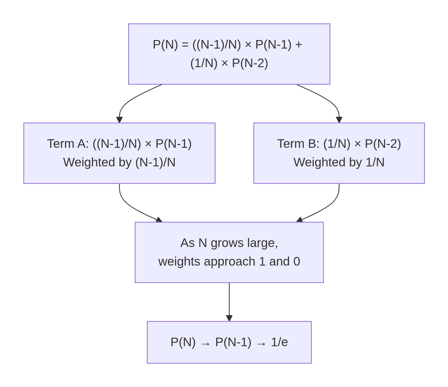 Visualizing the Probability Recurrence