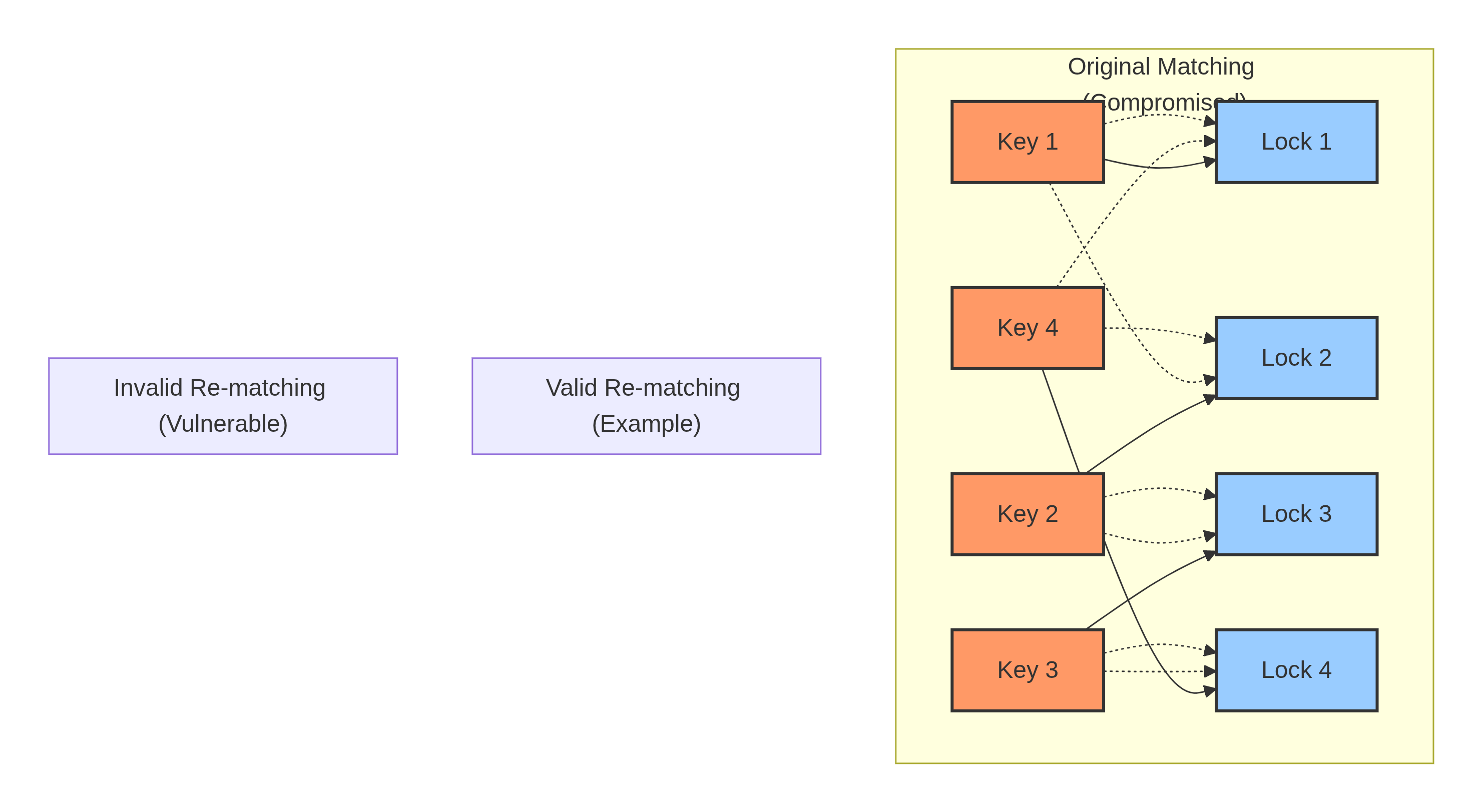 Visualizing the Re-matching as a Security Graph