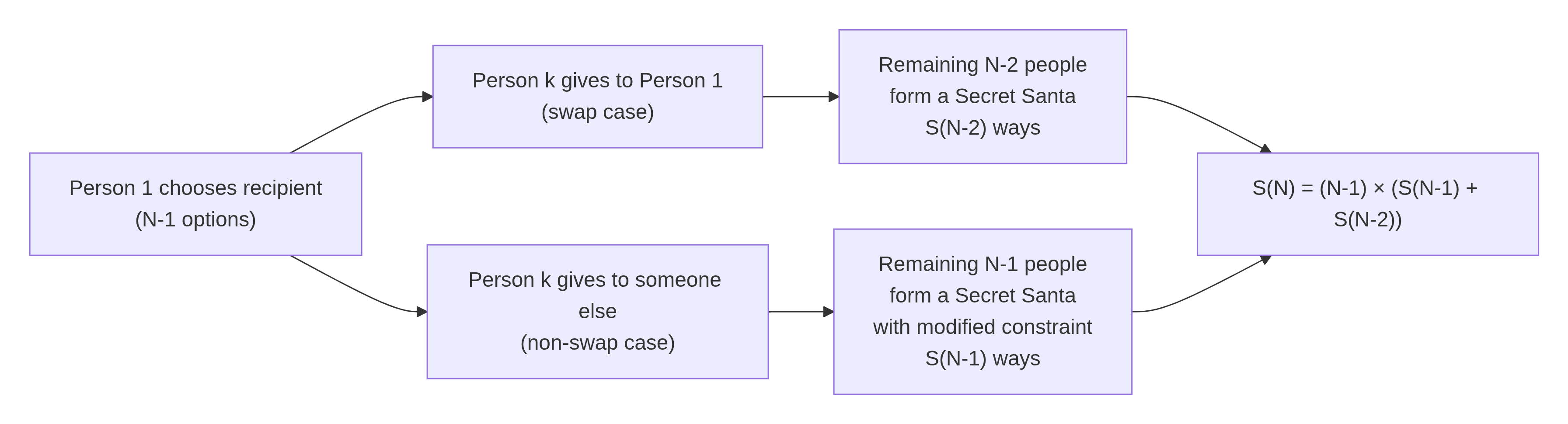 Visualizing the Recurrence for Secret Santa