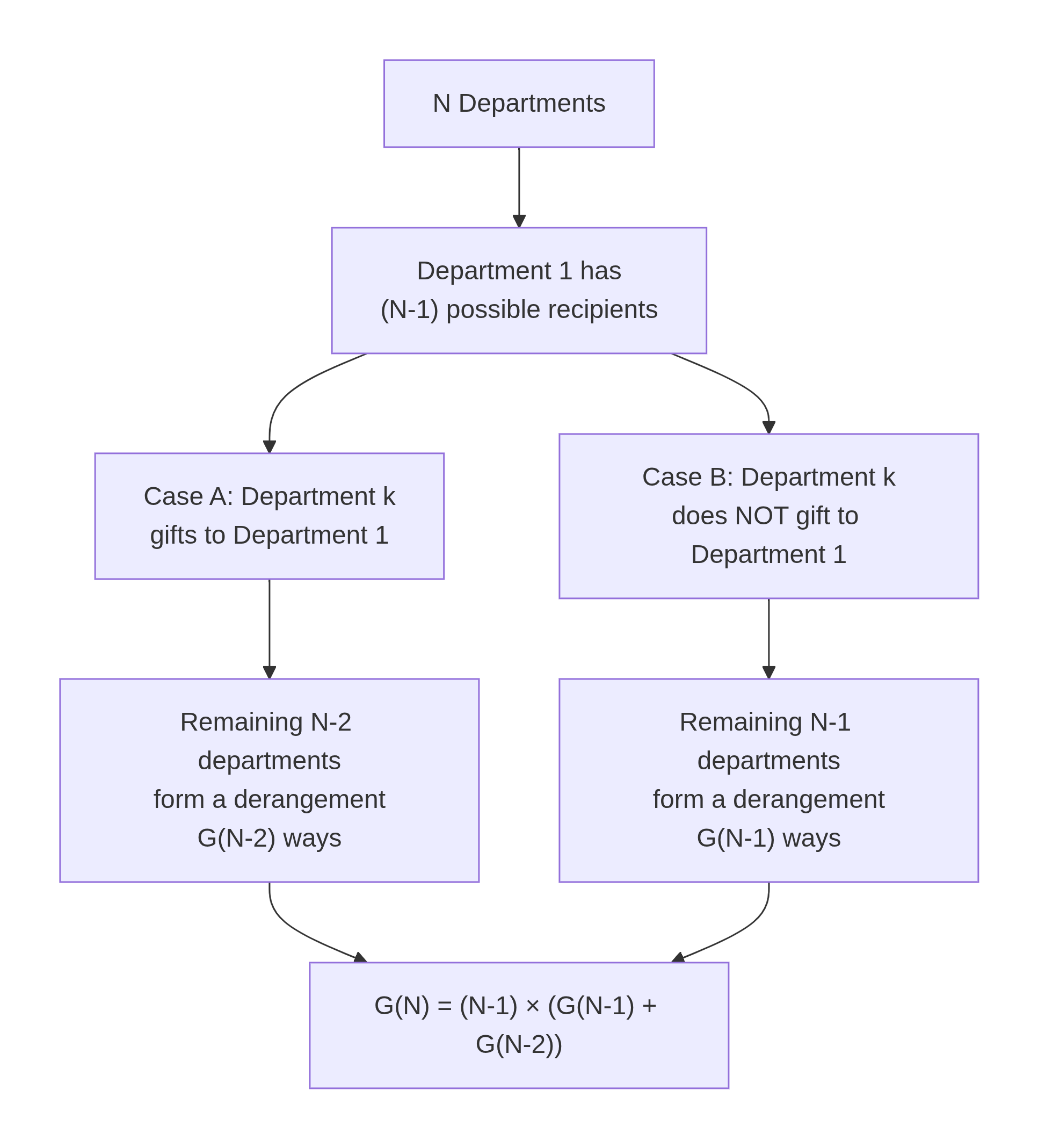 Visualizing the Recurrence with Department Swaps
