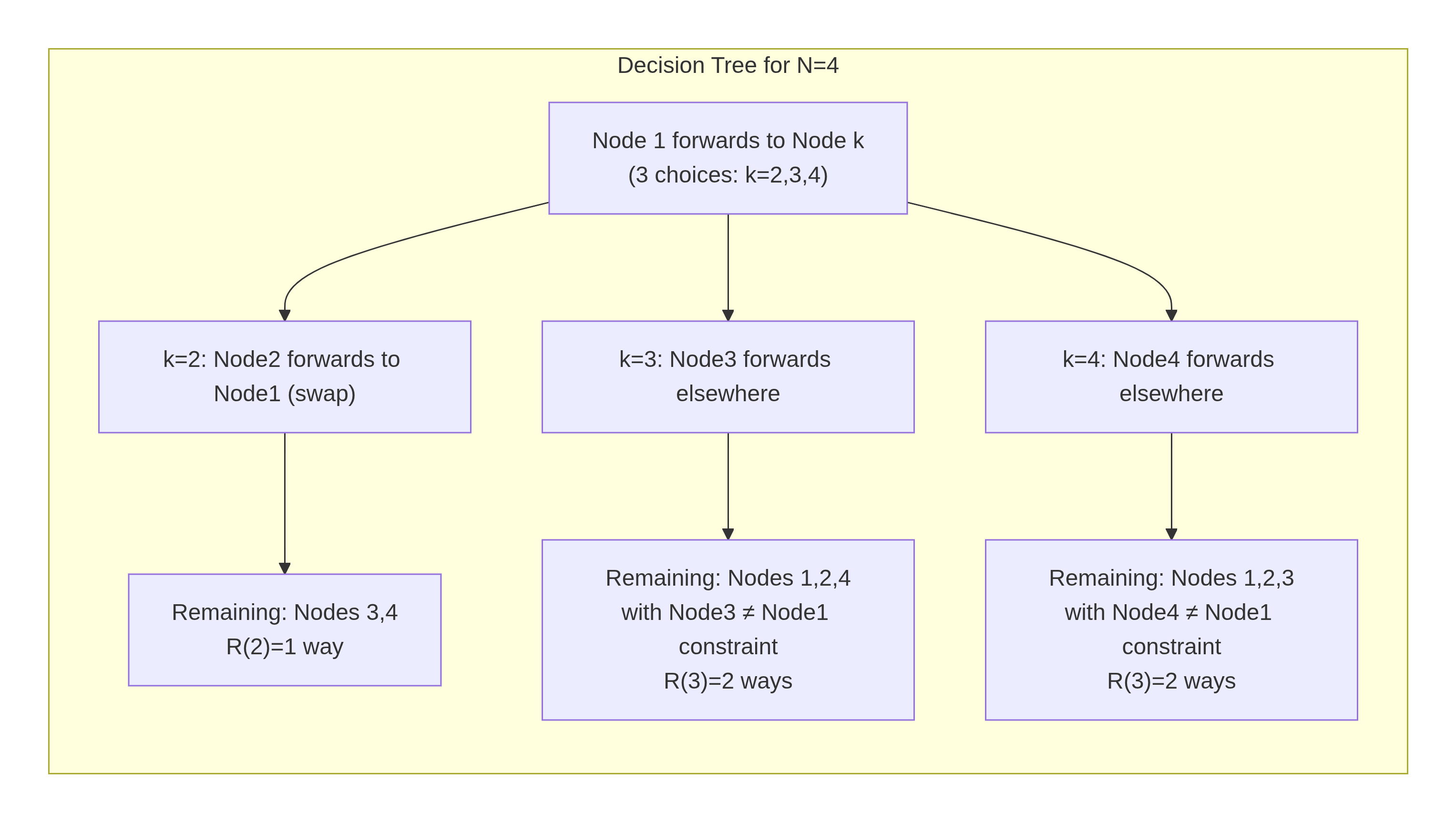Visualizing the Routing Recurrence